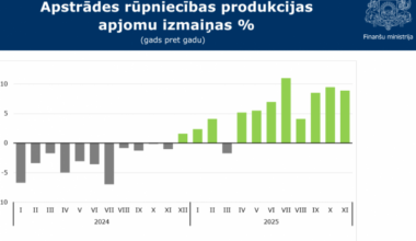 Apstrādes rūpniecība 2025. gada novembrī trešo mēnesi pēc kārtas pārsniedz 8% izaugsmi