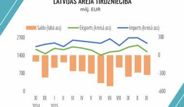 Novembrī būtiski samazinājās eksports uz NVS un citām valstīm