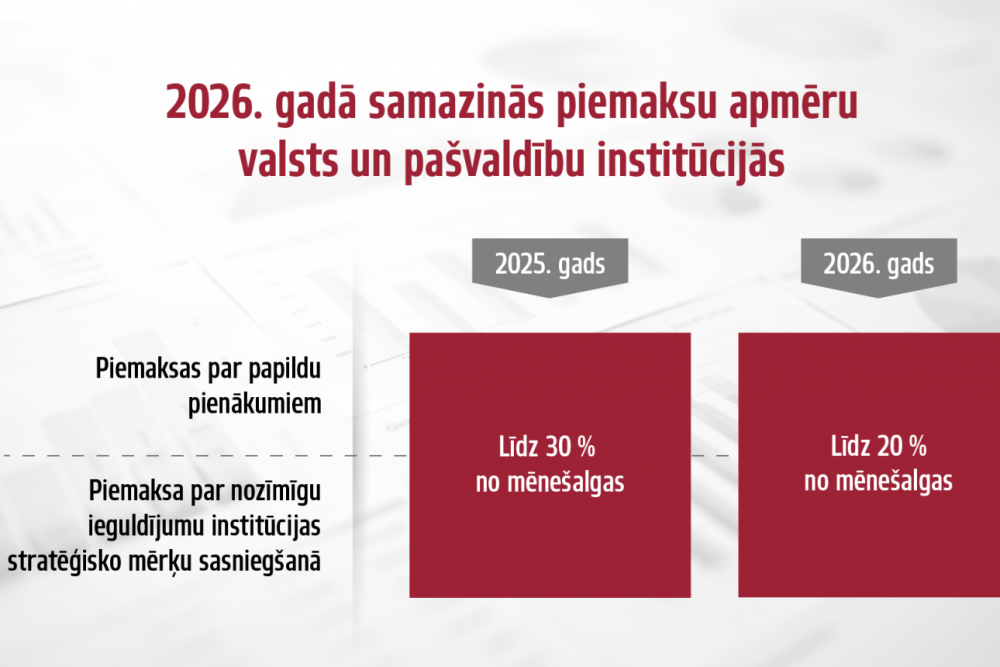 2026. gadā samazinās piemaksu apmēru valsts un pašvaldību institūcijās