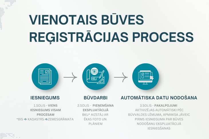 Nedēļas laikā vienotajā būves reģistrācijas procesā iesniegtas vairāk nekā divsimt ieceres