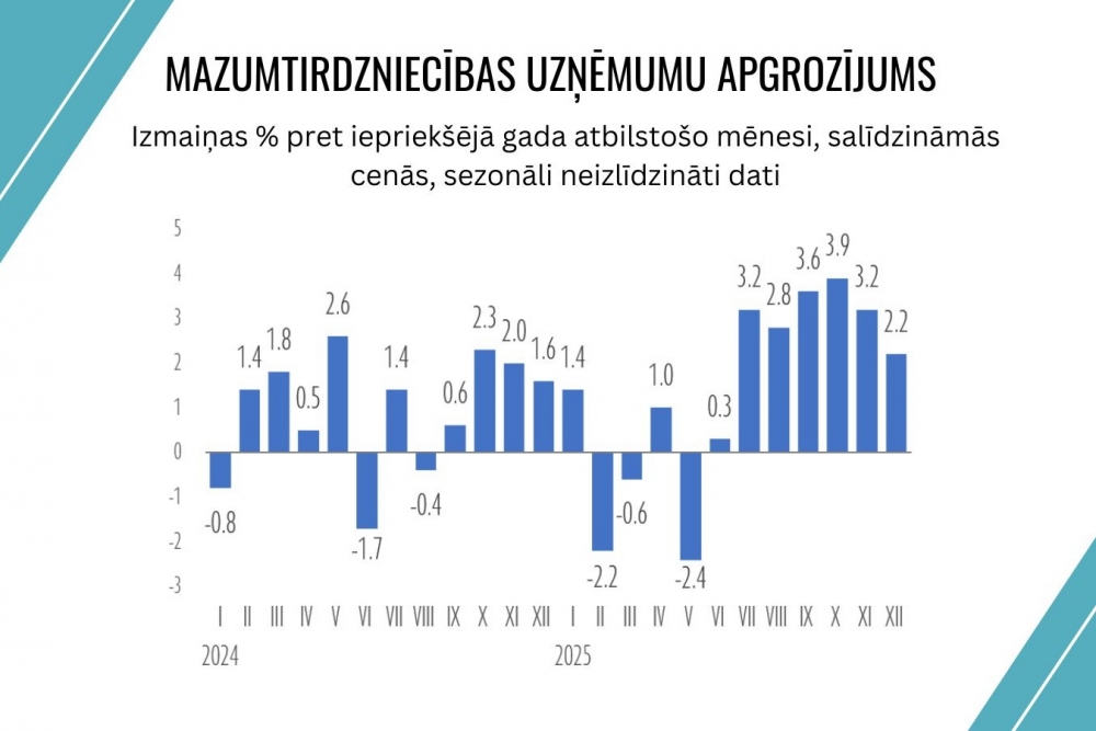 Pērn mazumtirdzniecības apgrozījums pieauga par 1,4%; šogad paredz straujāku kāpumu