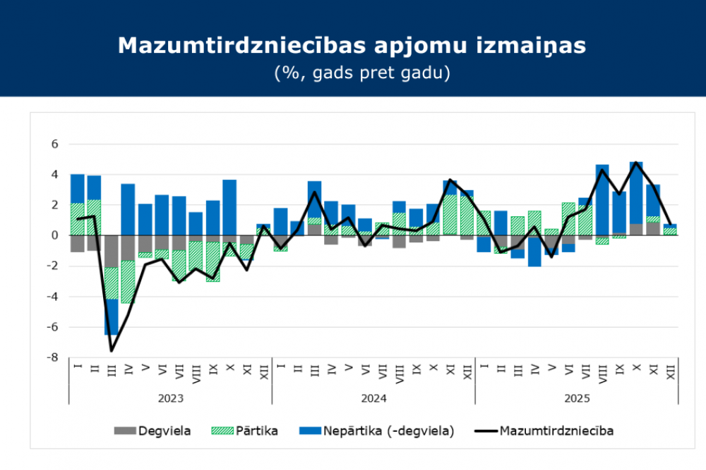 FM: mazumtirdzniecībā 2025. gada otrais pusgads nodrošinājis gada kopējo izaugsmi 1,4% apmērā