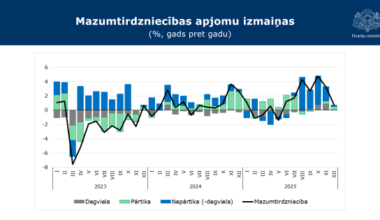 FM: Mazumtirdzniecībā 2025. gada otrais pusgads nodrošina gada kopējo izaugsmi 1,4% apmērā