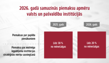 2026. gadā samazinās piemaksu apmēru valsts un pašvaldību institūcijās
