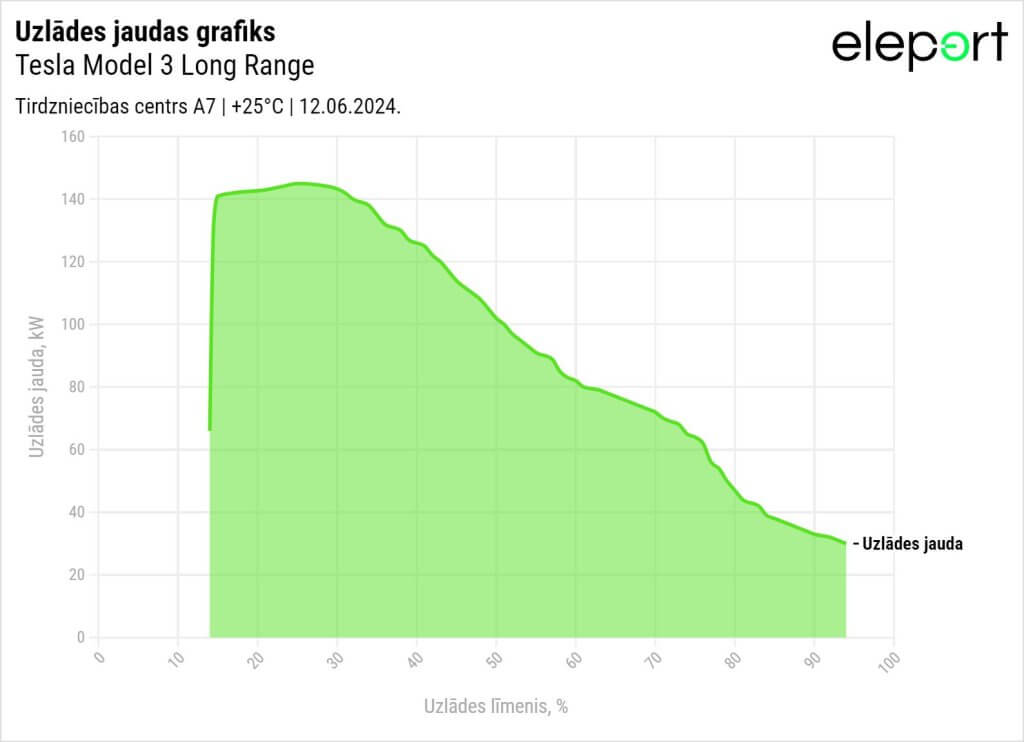 Tesla Model 3 Long Range charge curve