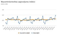 Decembrī mazumtirdzniecības apgrozījums pieaudzis par 0,8 %