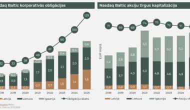obligācijas sasniedz rekordapjomus, akciju emisijās valda piesardzība