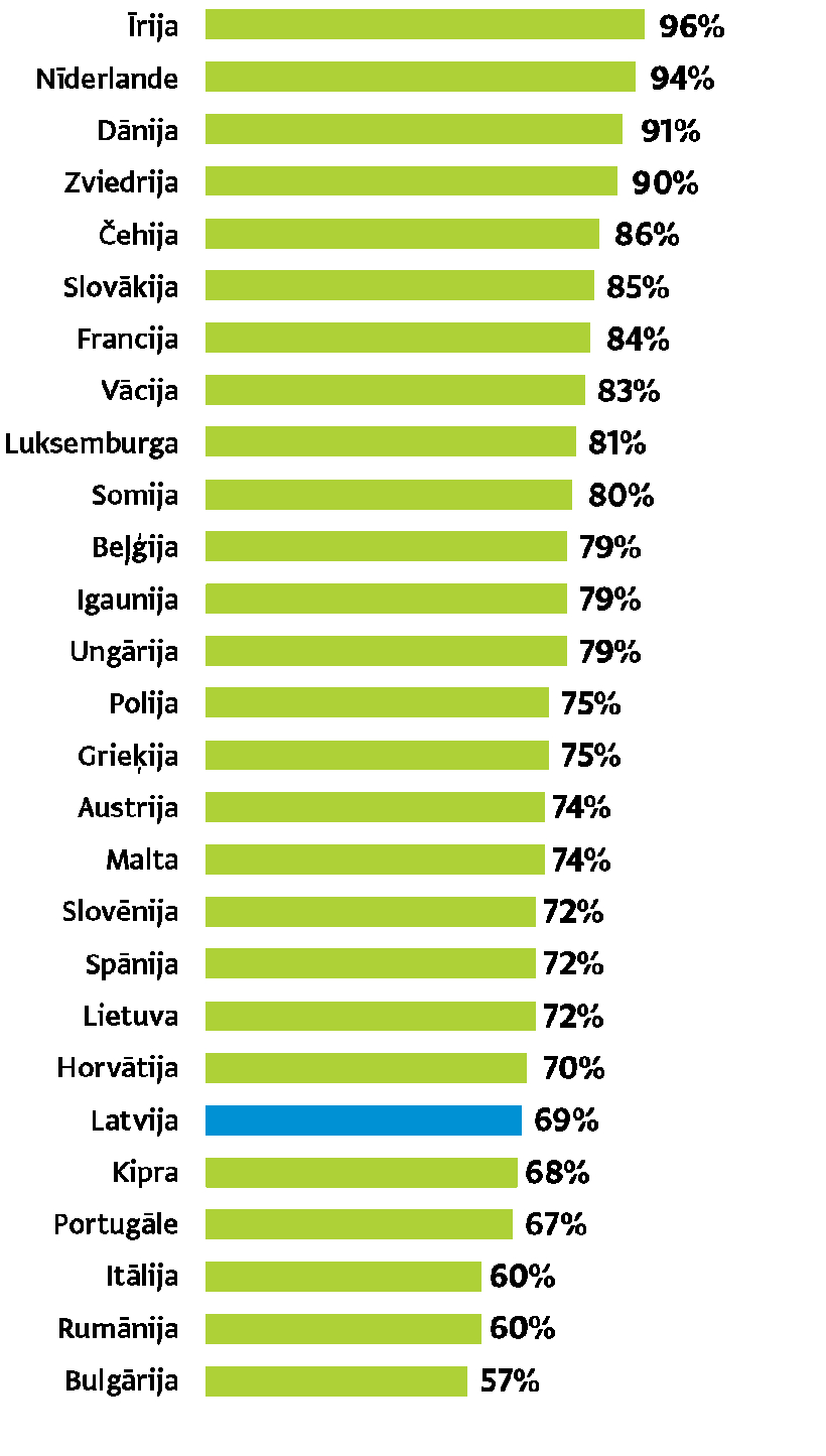 Avots: Eurostat.eu, 2024. gads