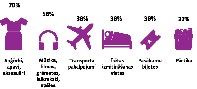 Avots: Eurostat.eu, 2024. gads