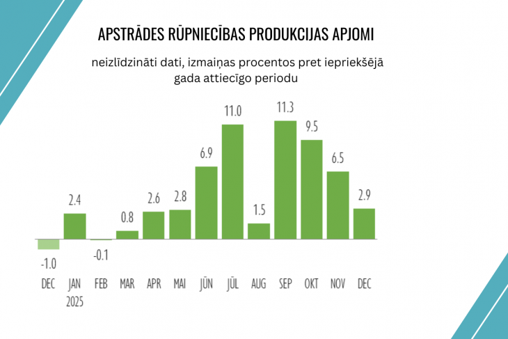 Decembrī turpinājusies stabila apstrādes rūpniecības izaugsme