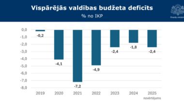 2025. gads noslēgts ar zemāku budžeta deficītu nekā prognozēts – 2,4% no IKP