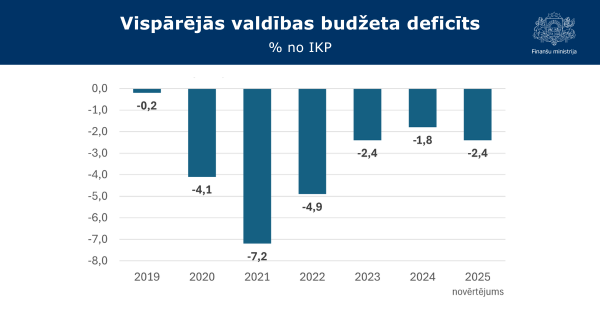 2025. gads noslēgts ar zemāku budžeta deficītu nekā prognozēts – 2,4% no IKP