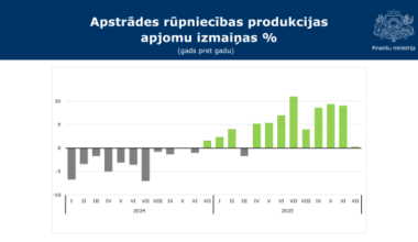 FM: Latvijas apstrādes rūpniecība – viena no straujāk augošajām Eiropā