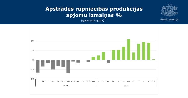 FM: Latvijas apstrādes rūpniecība – viena no straujāk augošajām Eiropā
