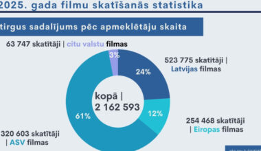 Kinoteātru statistika 2025. gadā – četras Latvijas filmas desmitniekā!
