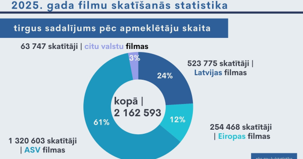 Kinoteātru statistika 2025. gadā – četras Latvijas filmas desmitniekā!