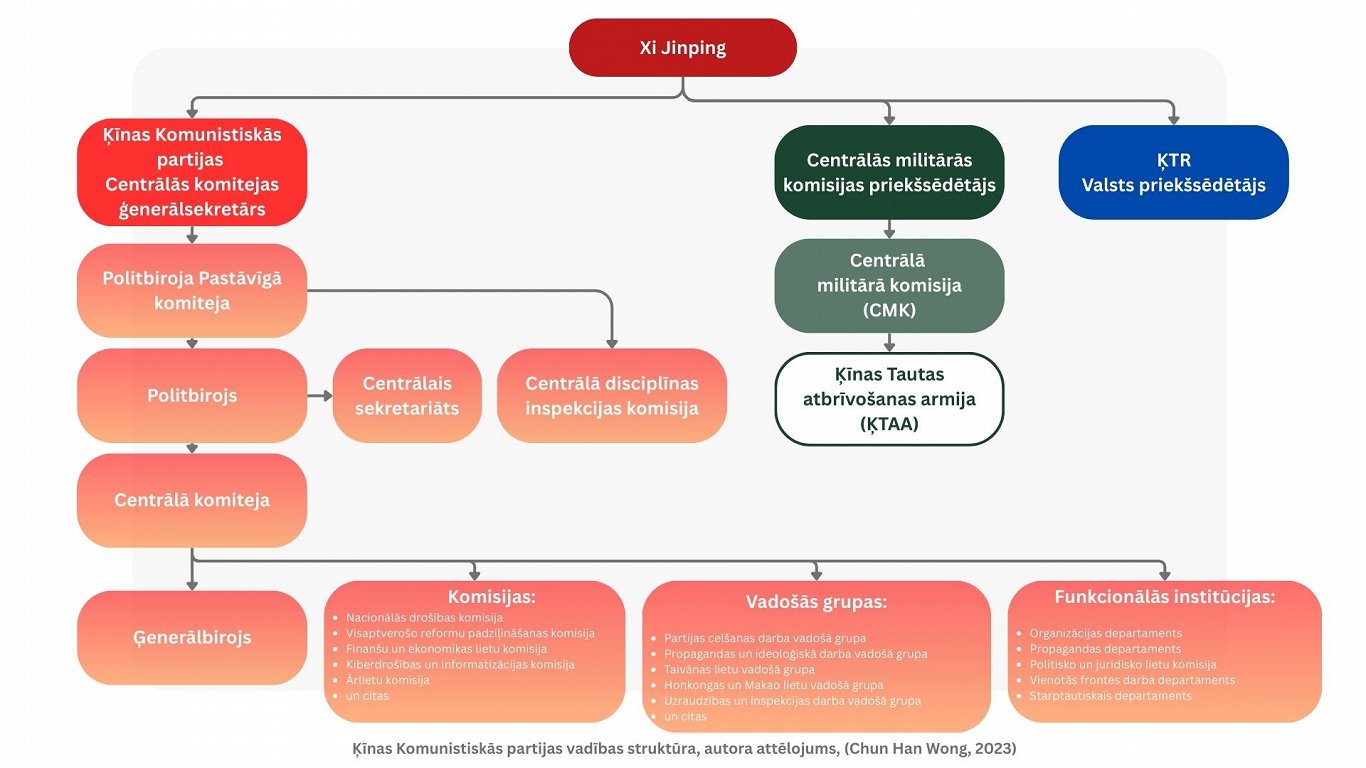 Ķīnas Kompartijas vadības struktūra