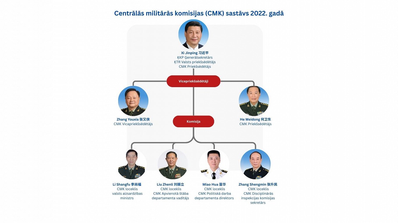 CMK sastāvs 2022. gadā