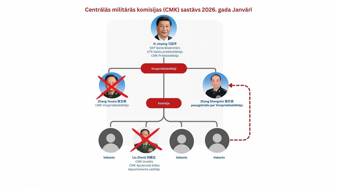 CMK sastāvs 2026. gada janvārī