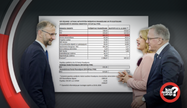 Kas notiek ar «Rail Baltica»? Ar piešķirtiem 600 miljoniem eiro pietiek ceturtdaļai pamattrases, trūkst vismaz 4 miljardu / Raksts