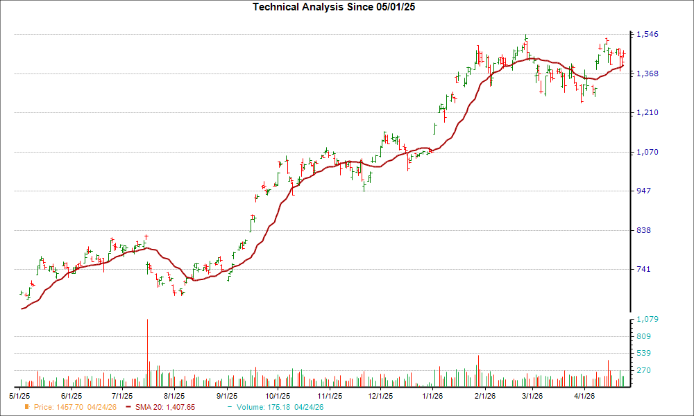 Moving Average Chart for ASML
