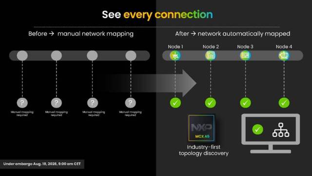Diagram comparing manual network mapping with unverified question-mark nodes to automated network discovery powered by the NXP MCX A5 microcontroller.