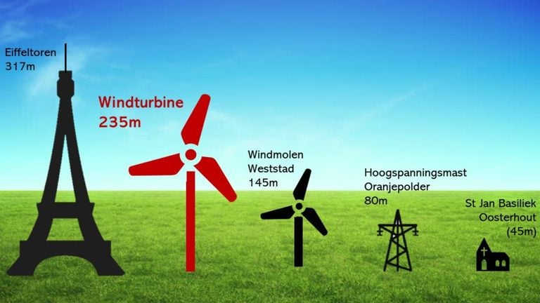 De windturbines in de Oranjepolder worden ruim vijf keer zo hoog als de kerk in Oosterhout (foto: belangengroep Oranjepolder)