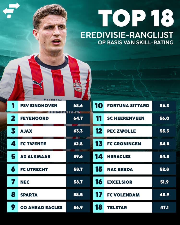 Ranglijst op basis van Skill: op welke plek eindigt jouw favoriete club?