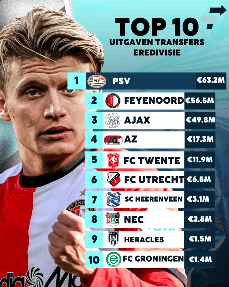 Dit gaven de clubs in de Eredivisie uit aan transfers!