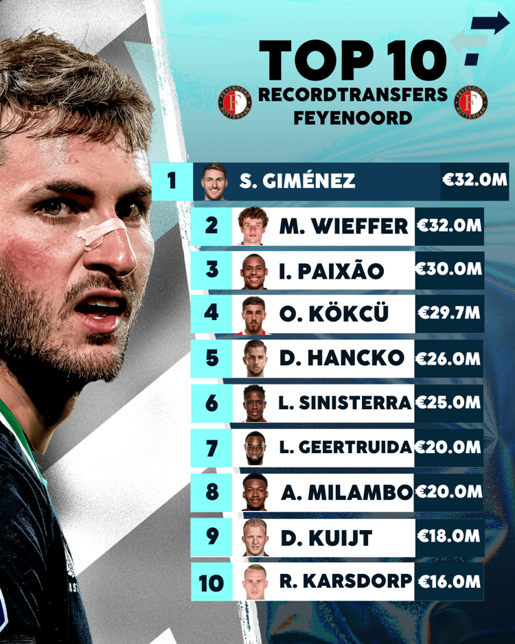 De duurste uitgaande transfers van Feyenoord ooit!