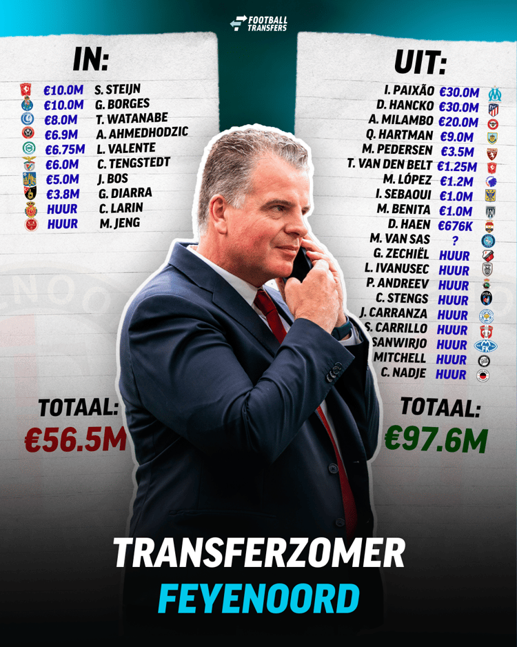 Alle transfers van Feyenoord op een rijtje!