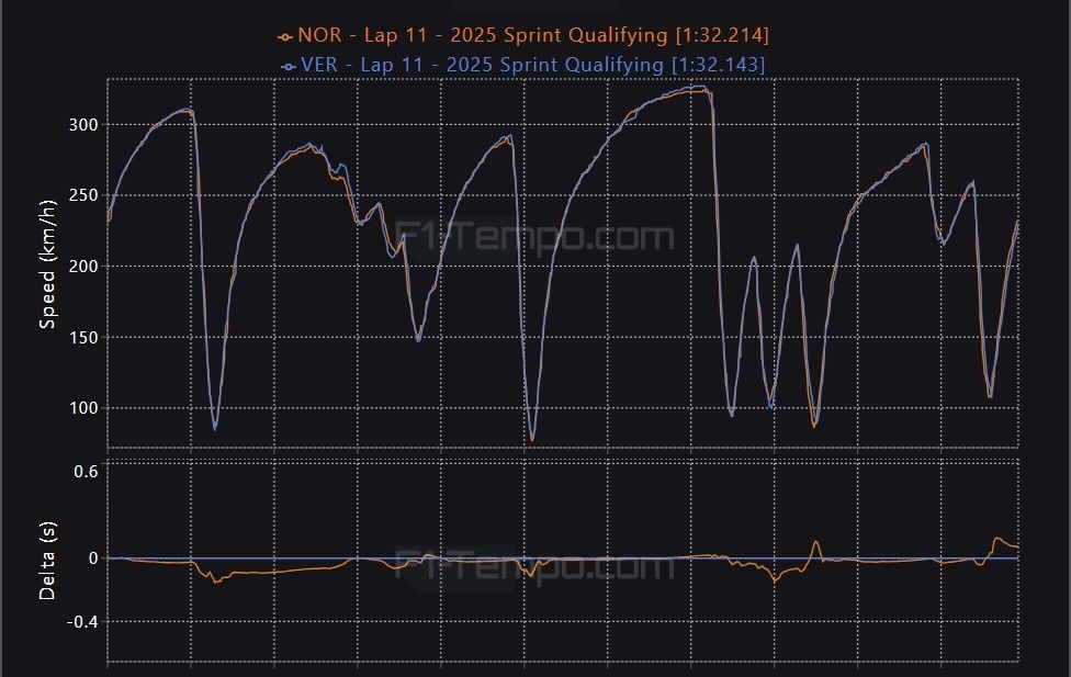 Verstappen Norris GPS-gegevens kwalificatie US GP sprint