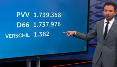 NOS Nederland Kiest: De Uitslagen - NOS