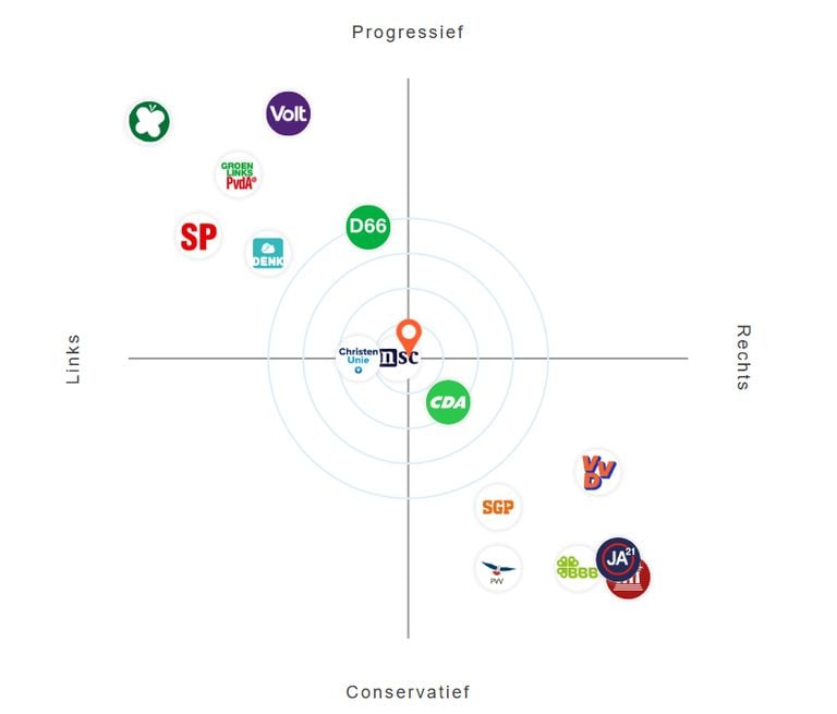 Het Brabantse politieke landschap (Bron: Kieskompas)