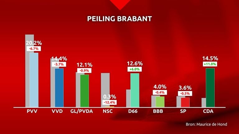 De peiling in Brabant.