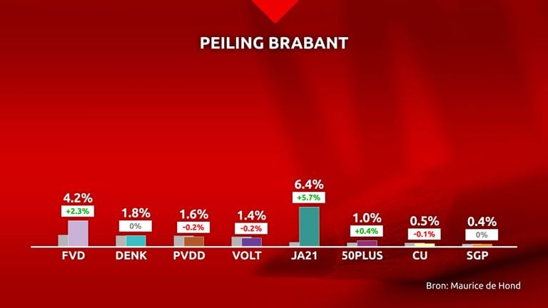 De peiling in Brabant.