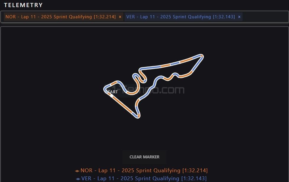 Verstappen Norris GPS-gegevens kwalificatie US GP sprint