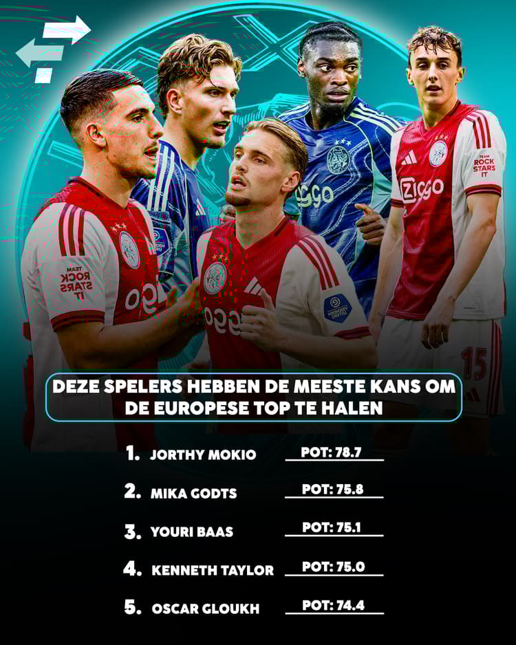 Vijf Ajacieden met de hoogste potentie!