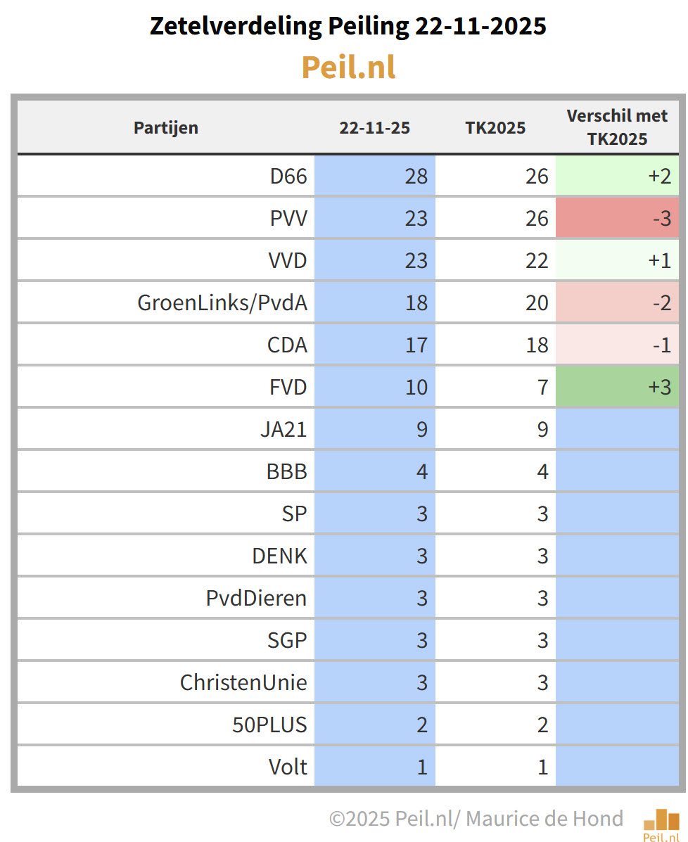 Ruime meerderheid voor regering zonder GroenLinks-PvdA - 112767