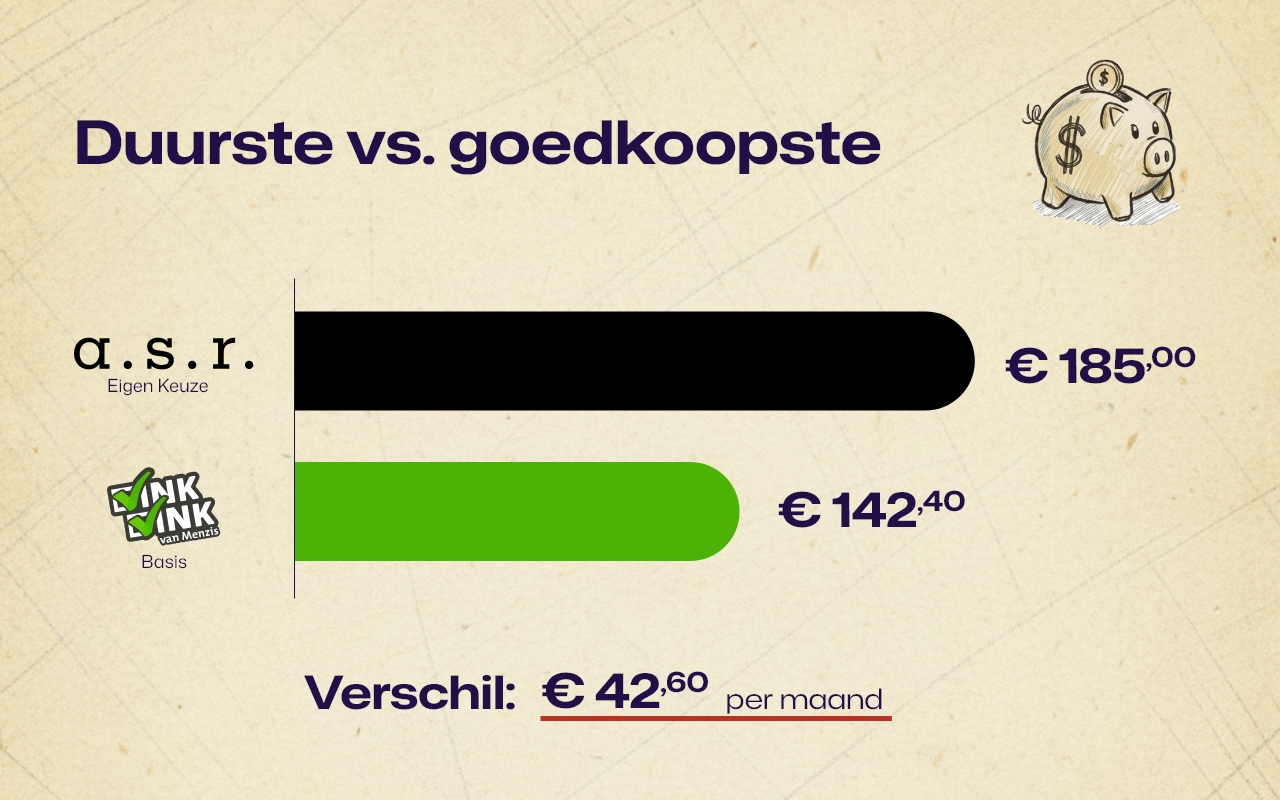 Duurste vs. goedkoopste basisverzekering in 2026