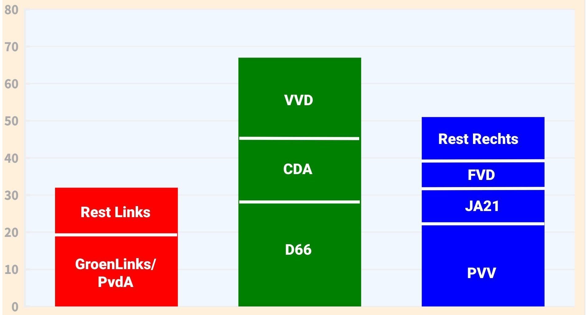 Minderheidscoalitie D66, CDA en VVD voor groot deel kiezers acceptabel - 112835