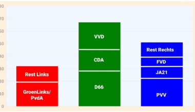 Minderheidscoalitie D66, CDA en VVD voor groot deel kiezers acceptabel - 112835