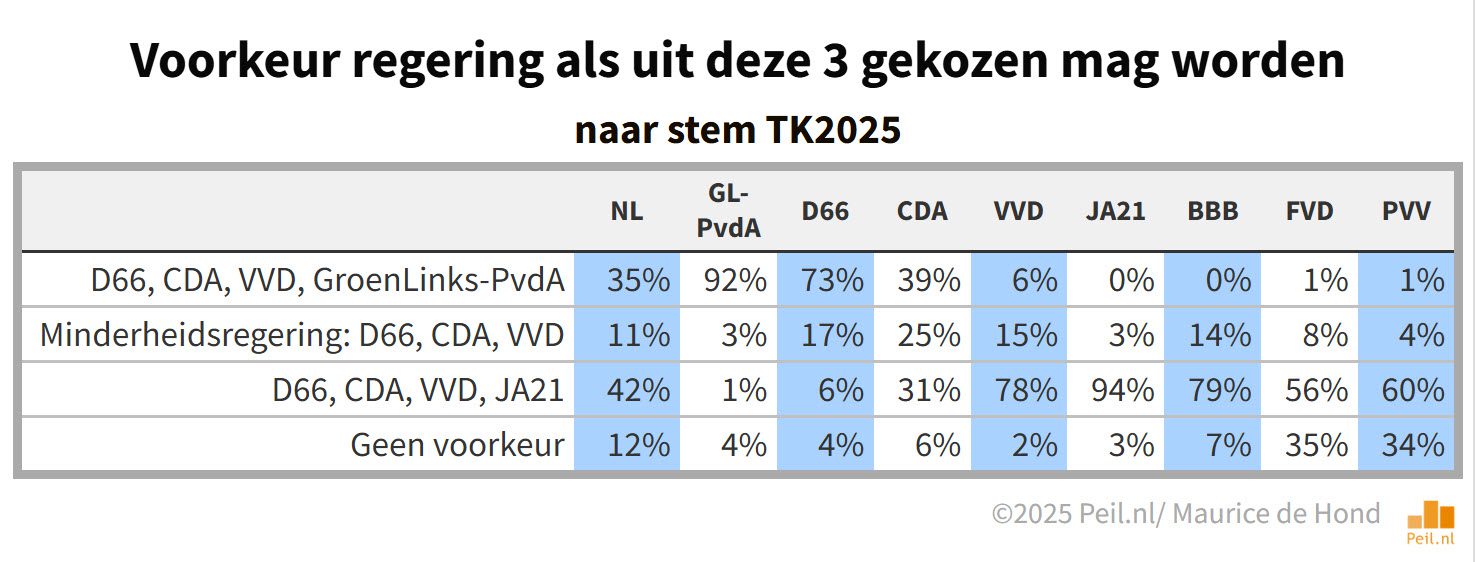Voorkeur regeringscombinaties verandert niet - 112831