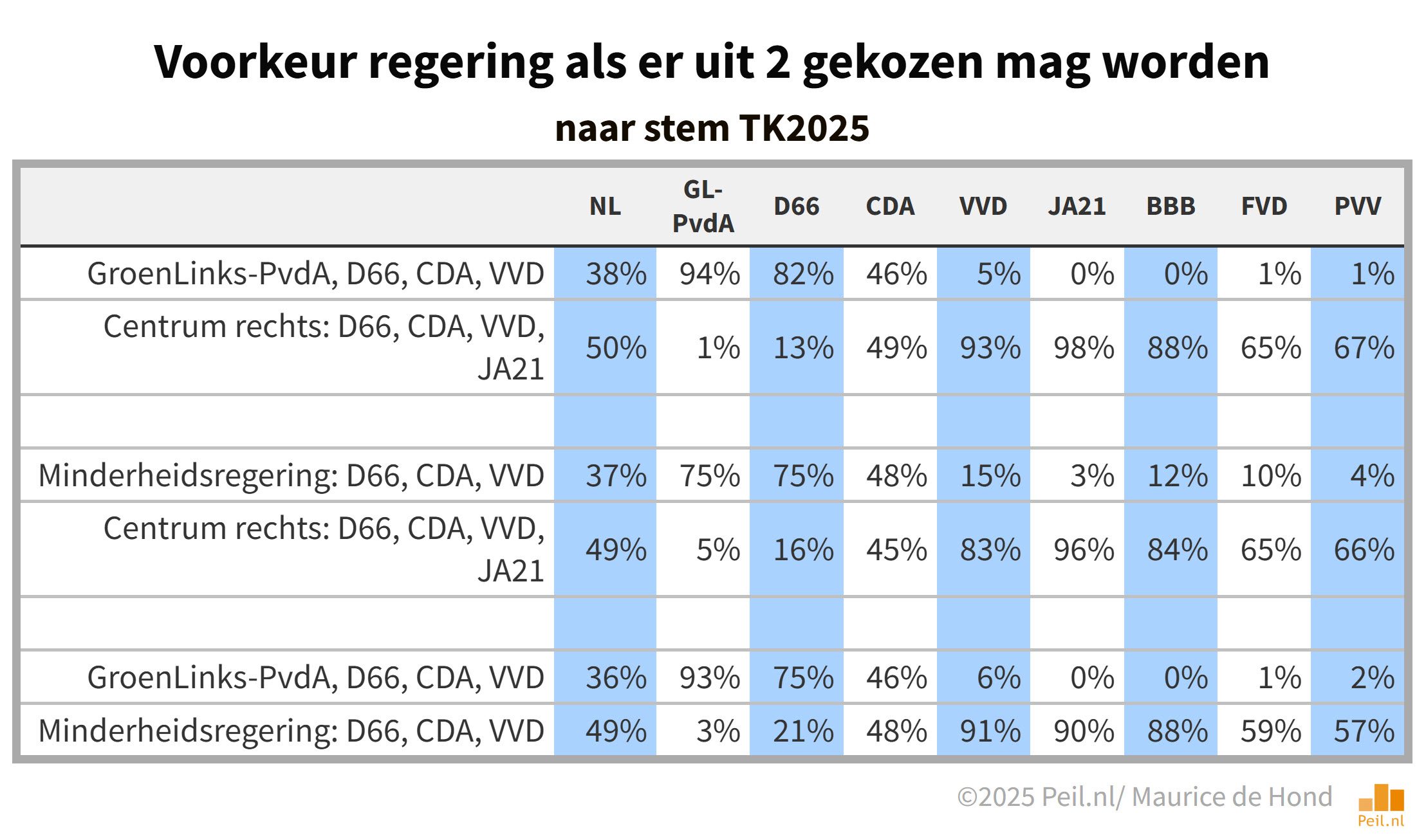 Voorkeur regeringscombinaties verandert niet - 112832