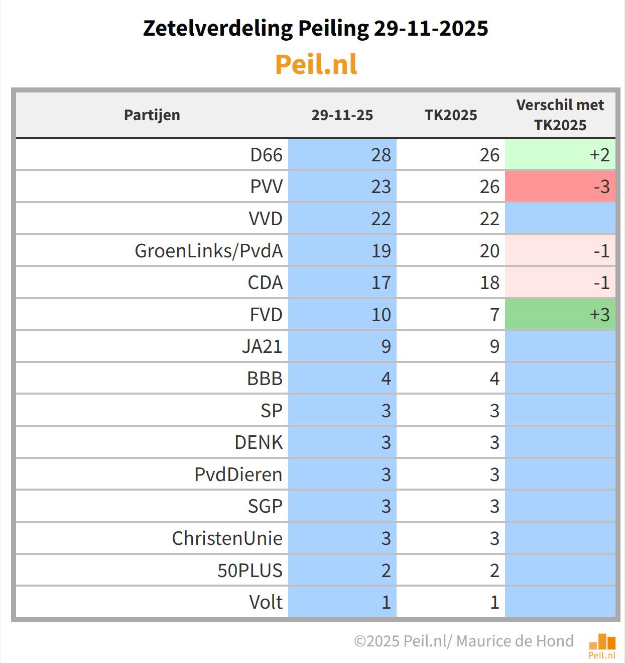 Voorkeur regeringscombinaties verandert niet - 112830