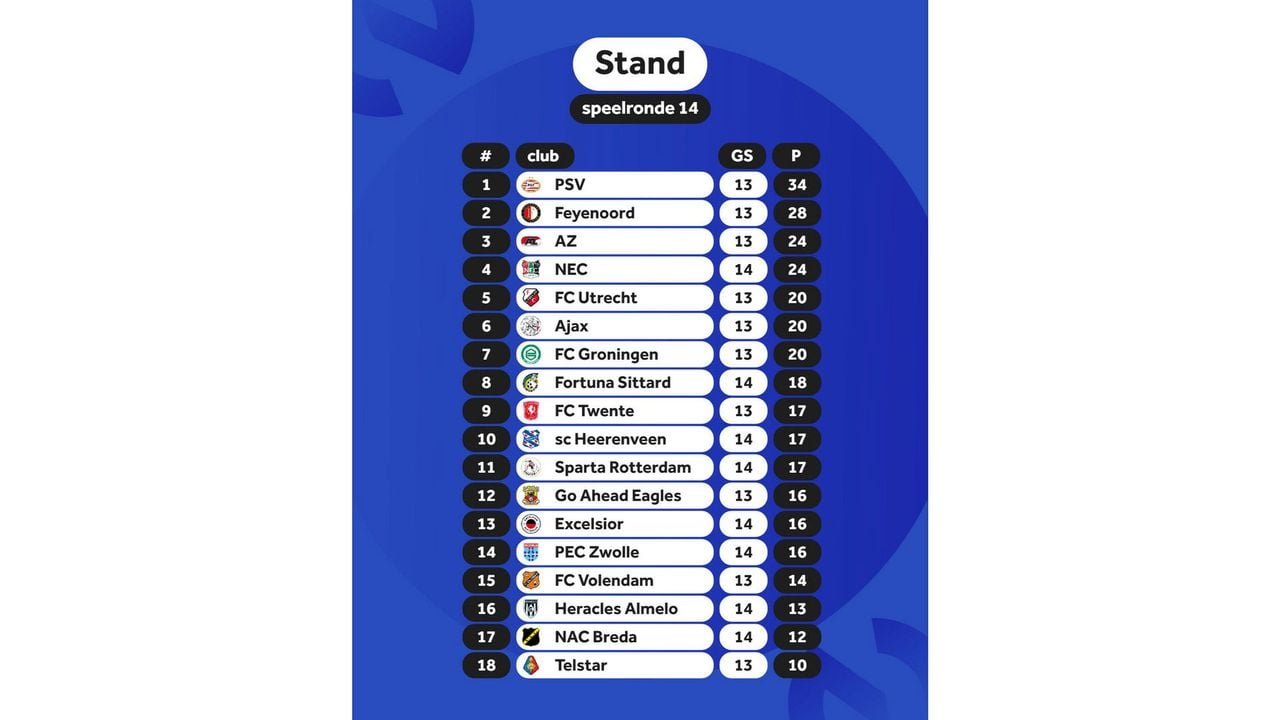 Stand eredivisie - NOS