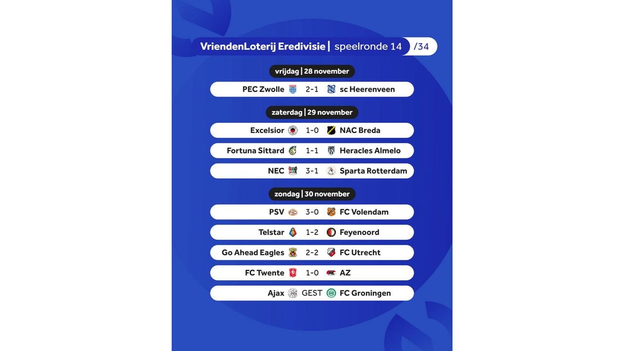 De uitslagen in de 14de speelronde van de eredivisie - NOS