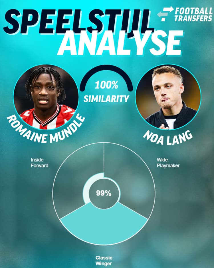 Noa Lang heeft dit seizoen dezelfde speelstijl ontwikkeld als Romaine Mundle.