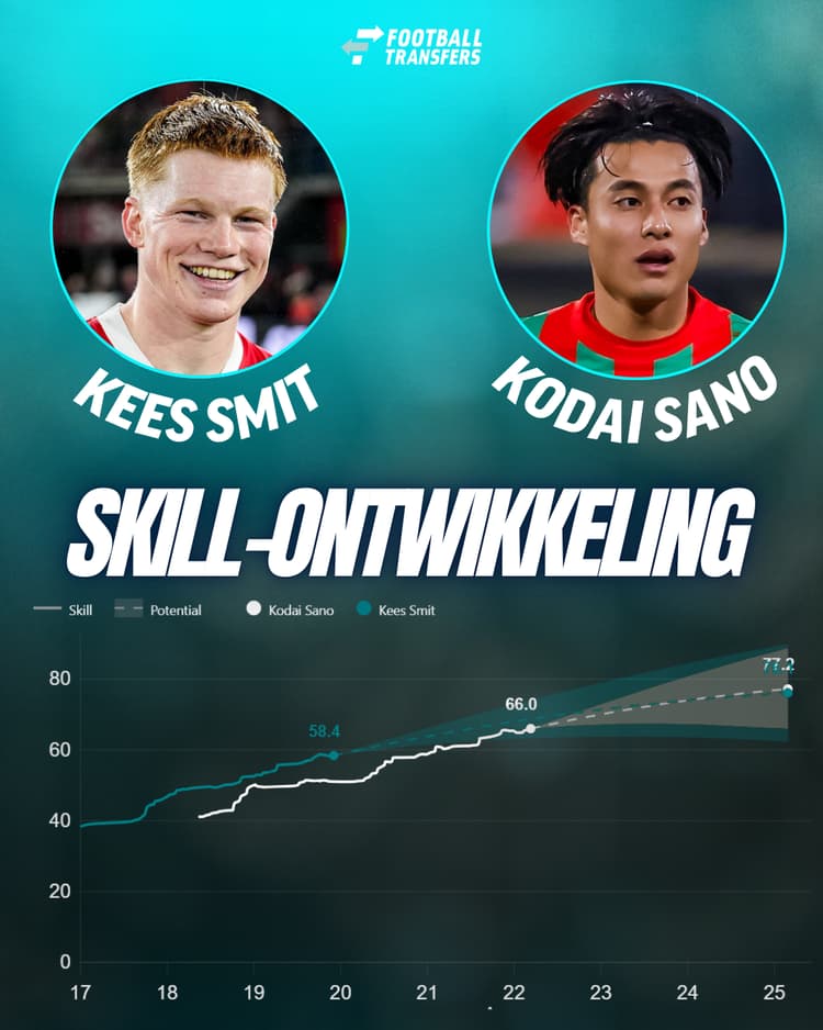 Kodai Sano en Kees Smit hebben allebei veel potentie.