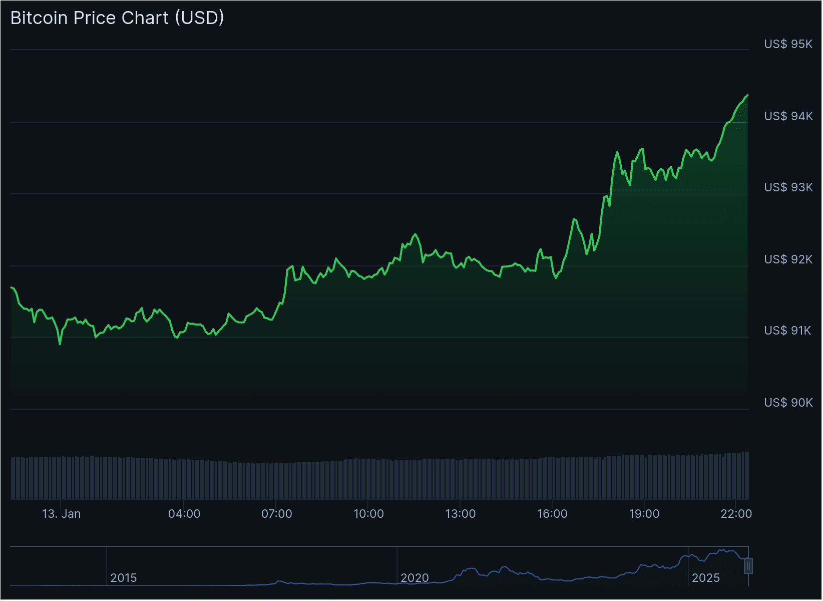De bitcoin koers van de afgelopen 24 uur. Bron: CoinGecko